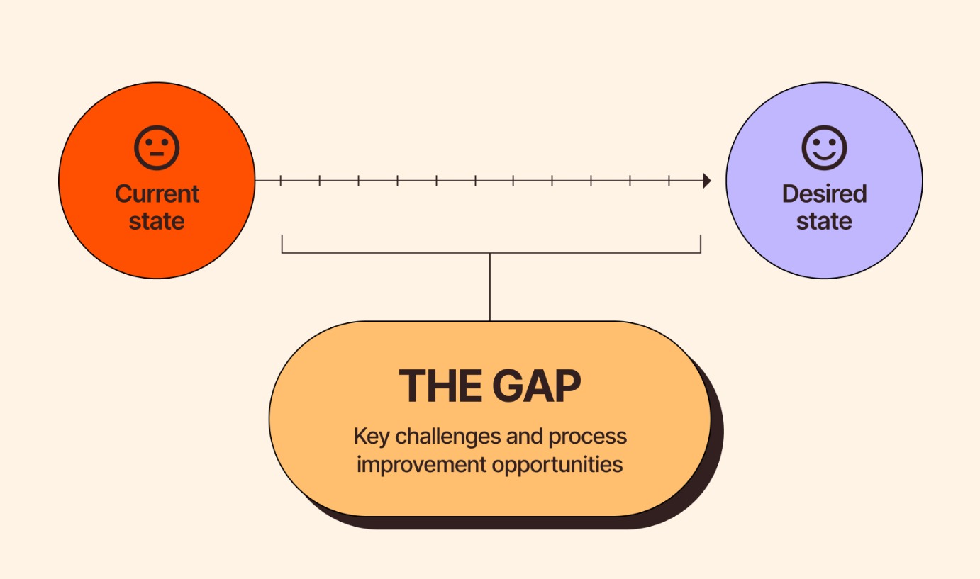 Business Gap Analysis